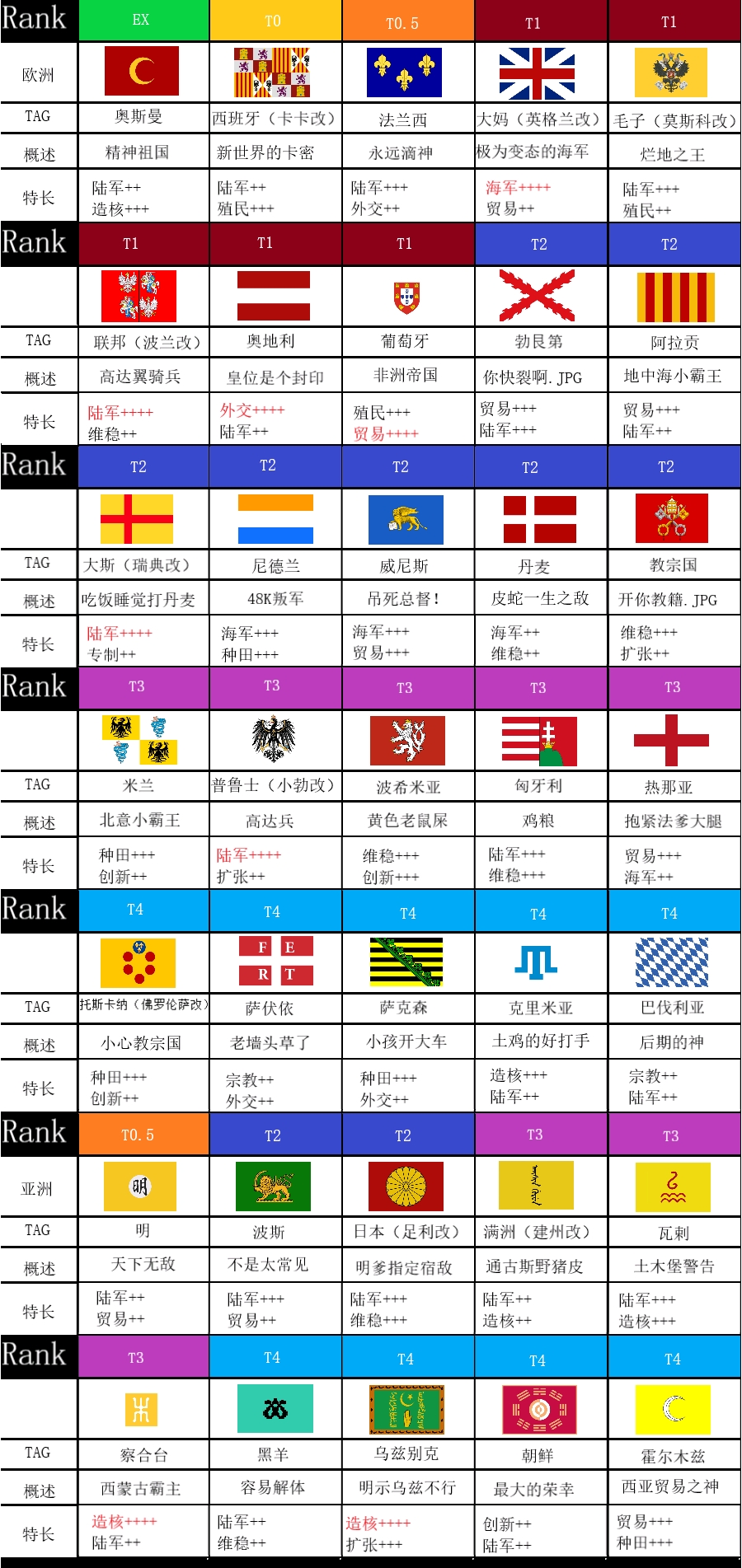 欧陆风云4国家排名一览