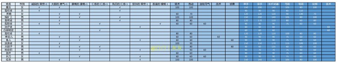 骑马与砍杀2随从属性一览