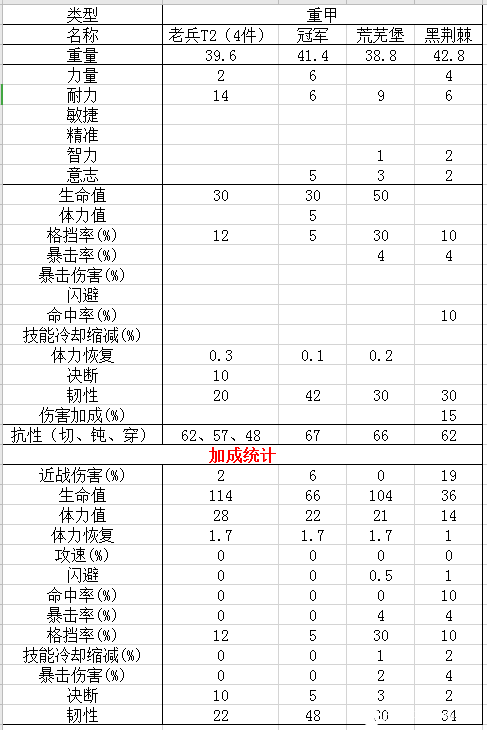 黑荆棘角斗场全套装属性加成一览