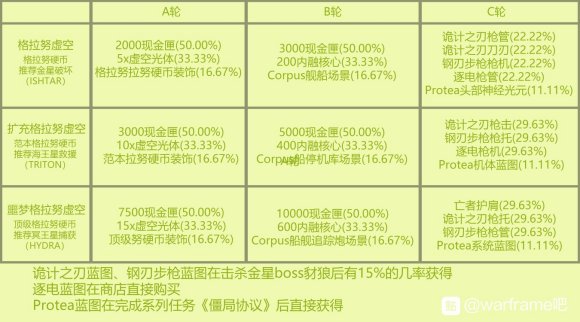 warframe僵局协议全奖励汇总表一览