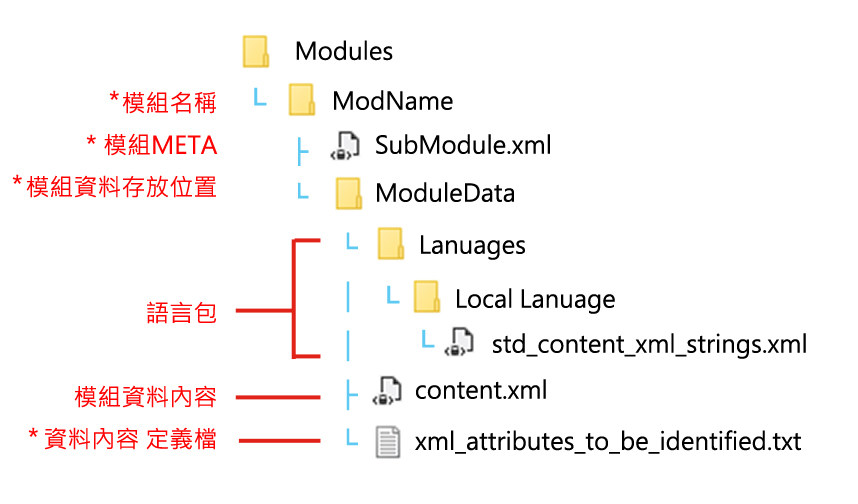 骑马与砍杀2NPC同伴mod制作教程