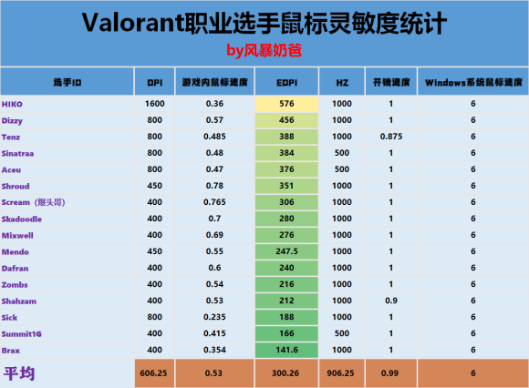 valorant无畏契约鼠标灵敏度设置推荐