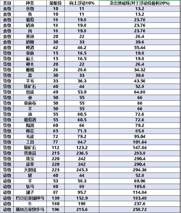 《骑马与砍杀2》1.42商品价格表