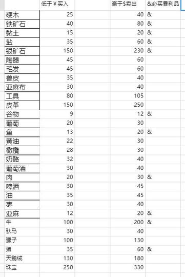 骑马与砍杀2跑商挣钱攻略