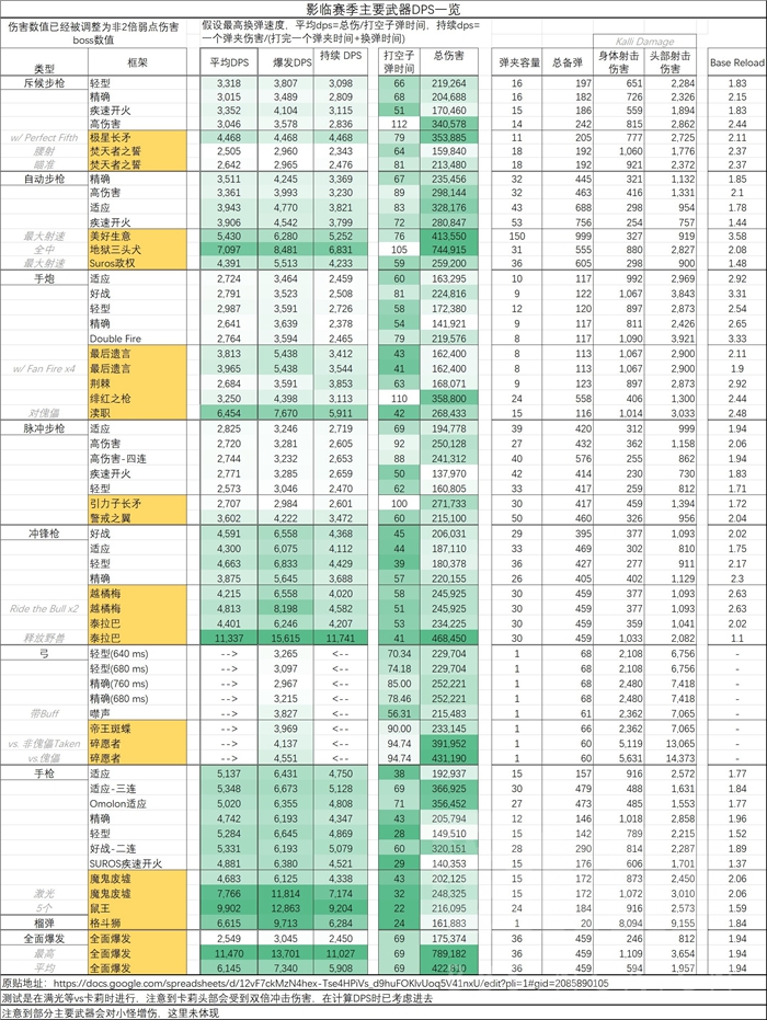 命运2影临赛季全武器DPS一览