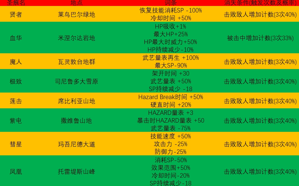 刀剑神域彼岸游境全圣痕词条效果详解