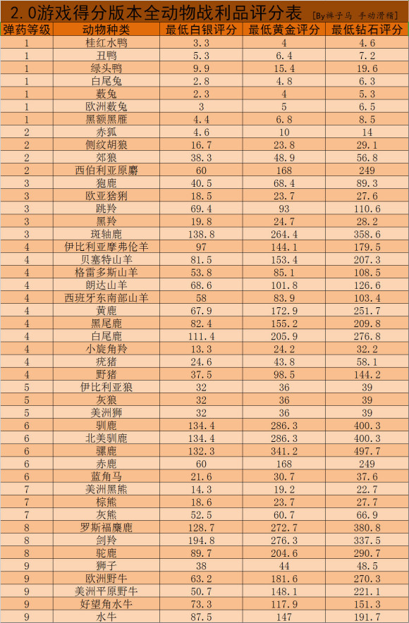 猎人野性的呼唤战利品评分自查表