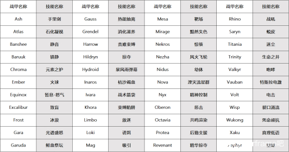 warframe星际战甲Helminth可移植技能表一览