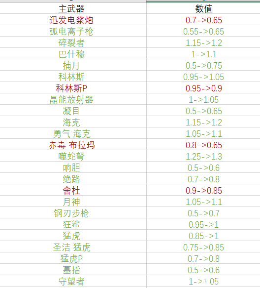 Warframe星际战甲7月紫卡改动一览