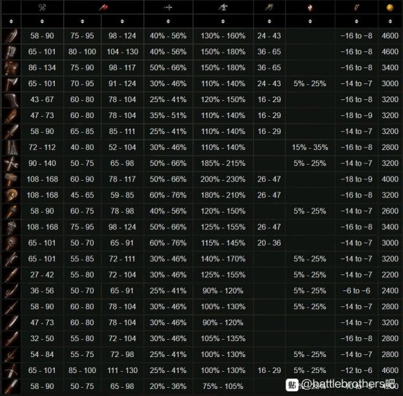 battlebrothers战场兄弟1.4版本全红装数据一览