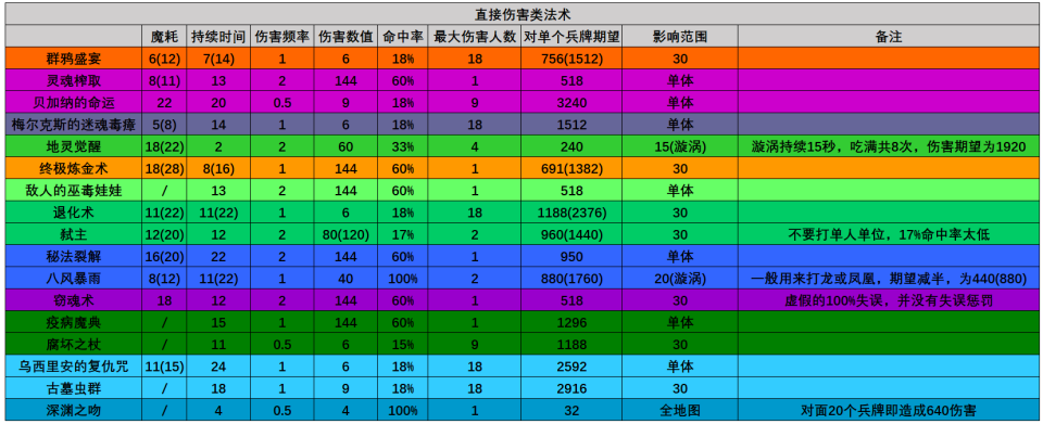 战锤全面战争2直伤法术数据详解