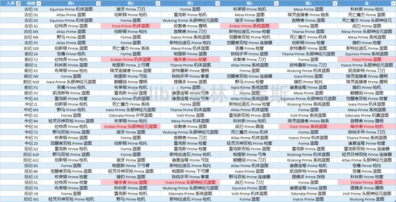 warframe29.2版本出库遗物表分享