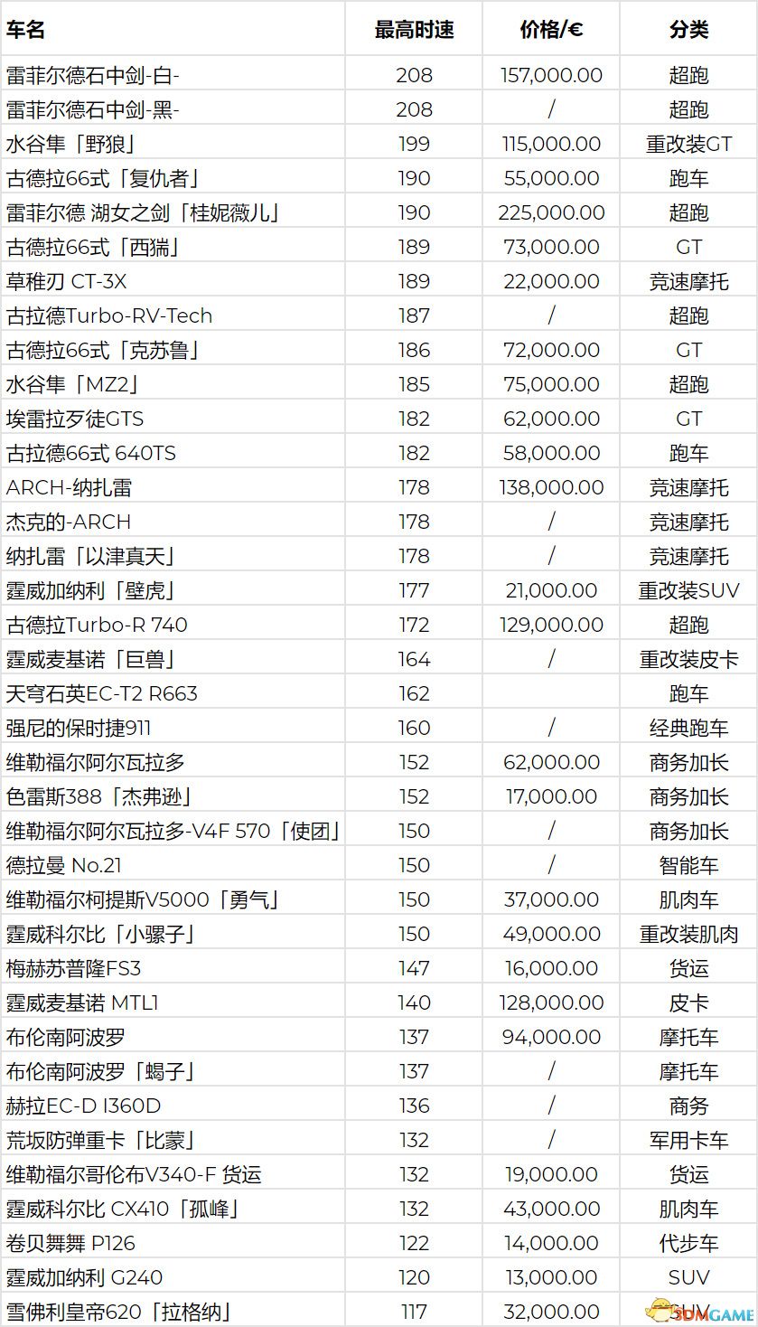 赛博朋克2077全载具车辆最高时速及价格介绍