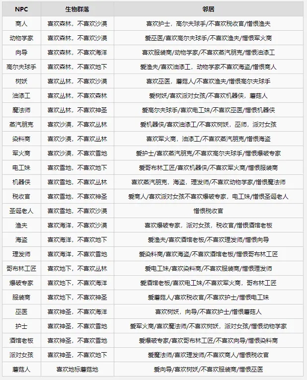 泰拉瑞亚1.4.1版本NPC生物群落与邻居喜好大全