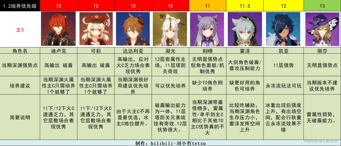 原神1.2全角色各位置培养优先级解析