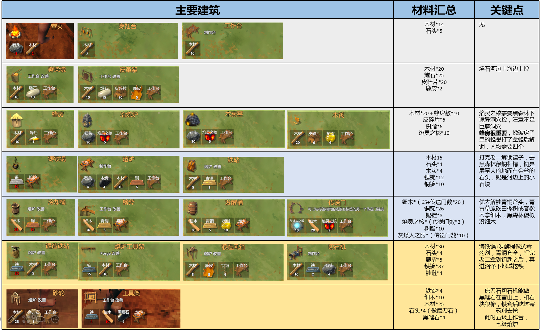 Valheim英灵神殿主要建筑制作所需材料一览