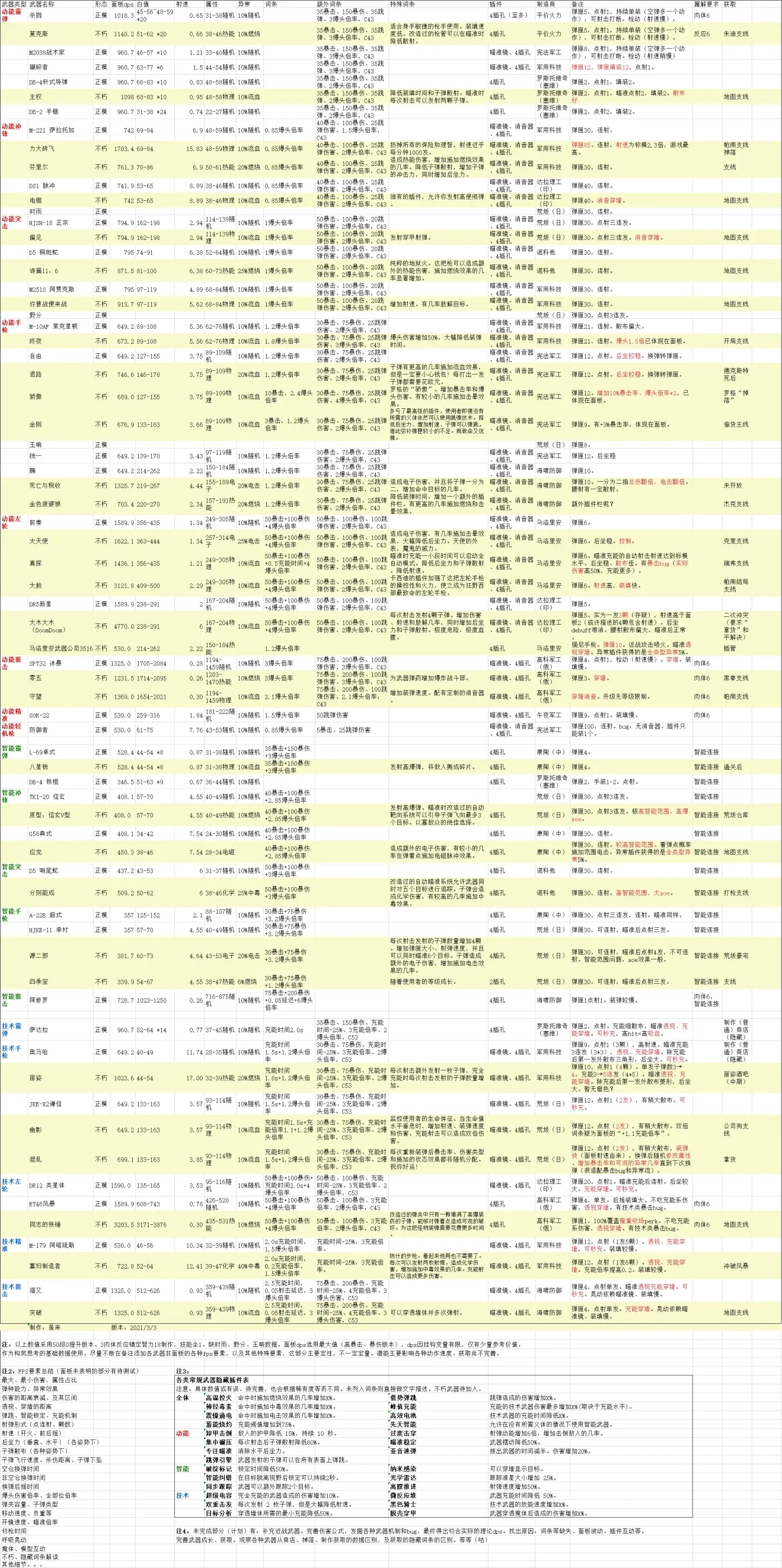 赛博朋克2077全枪械武器基础数据汇总