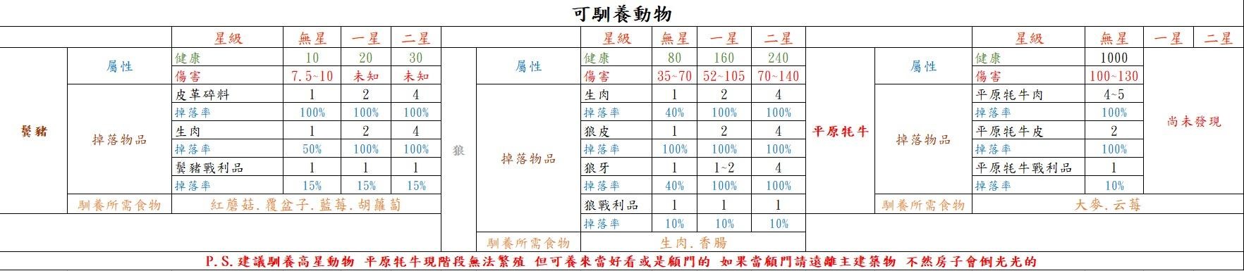 Valheim英灵神殿可驯养动物及掉落物品一览