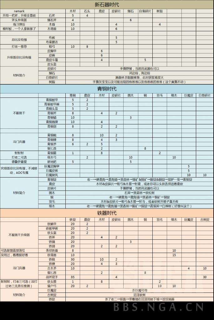 Valheim英灵神殿科技树与材料需求一览