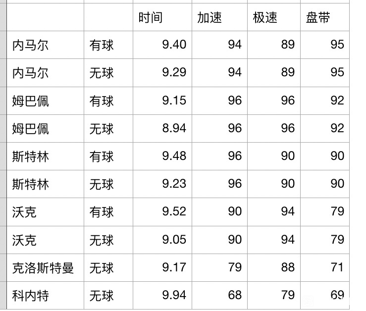 FIFA21带球速度与无球速度对比分享