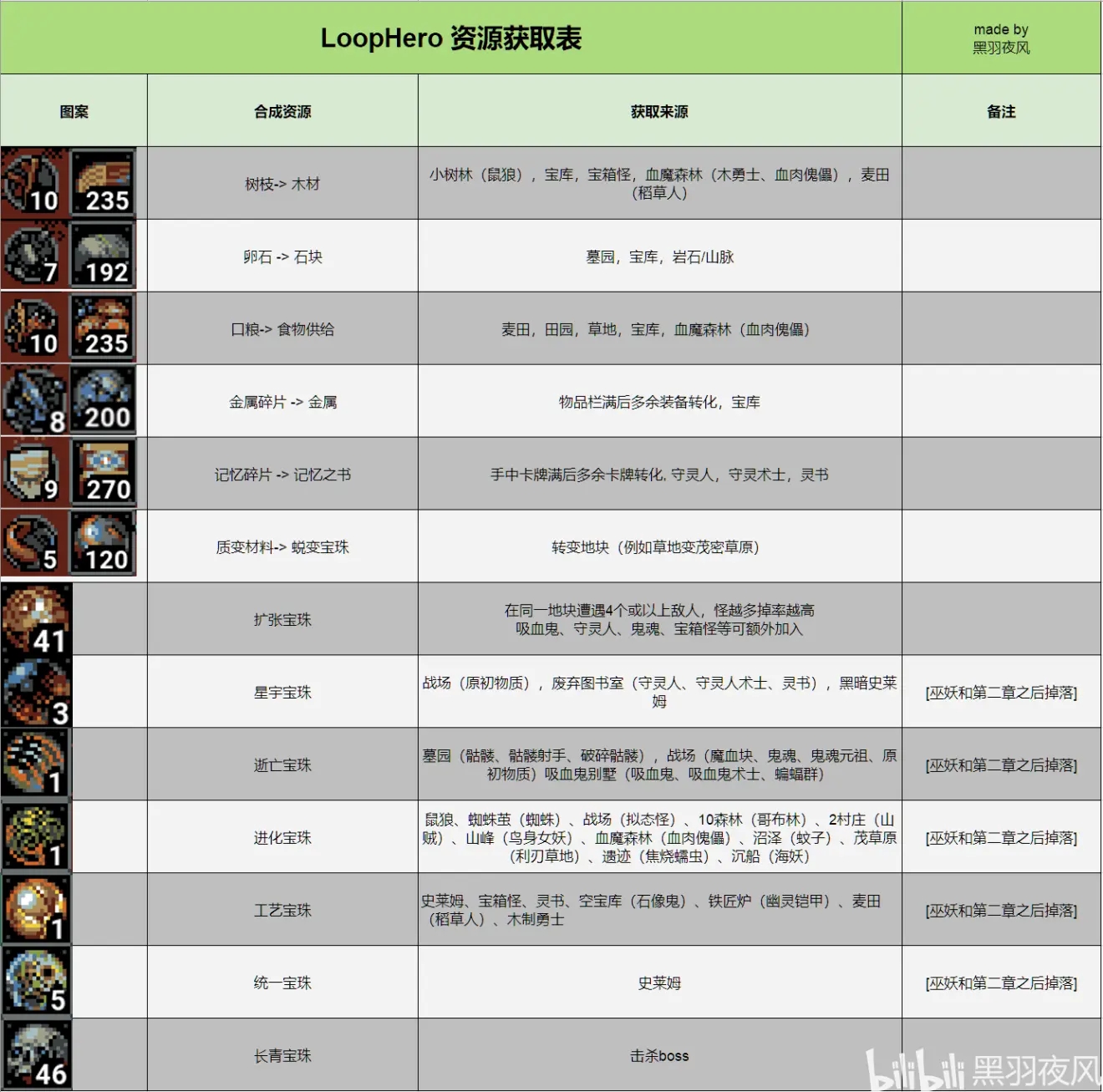 循环勇者各资源获取表分享 全资源刷取方法详解