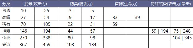 DNF像素勇士大创造通关攻略 角色排名、攻击顺序、道具属性及怪物能力值大全