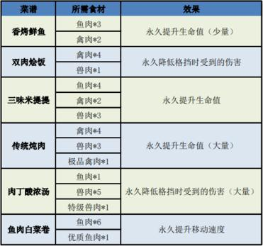 生化危机8食材大全 食材位置掉落汇总