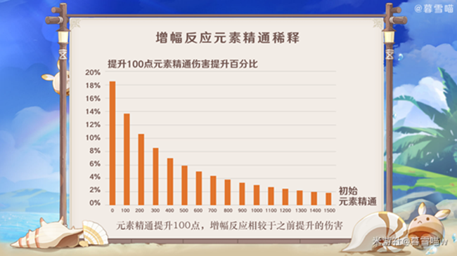 原神1.6元素精通稀释说明