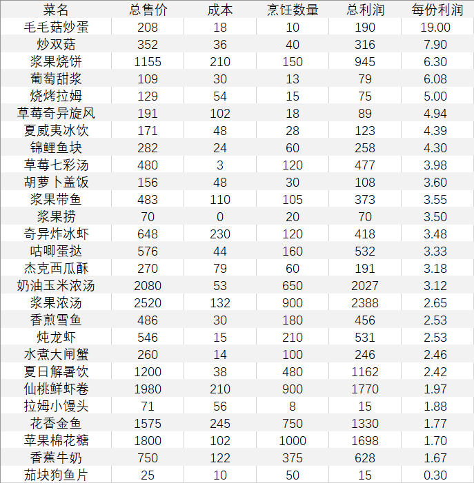 摩尔庄园手游菜谱餐厅收益汇总 高利润菜谱分享