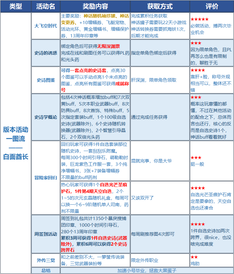 DNF13周年活动大全 奖励内容、获取方法及评价说明