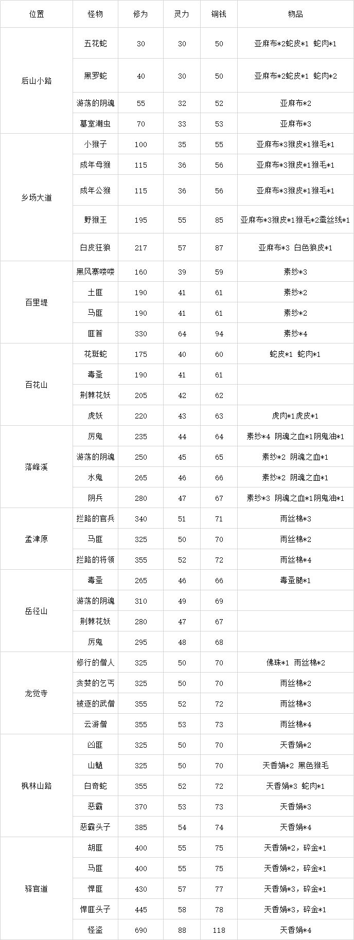 灵历十八年全怪物分布及掉落材料汇总