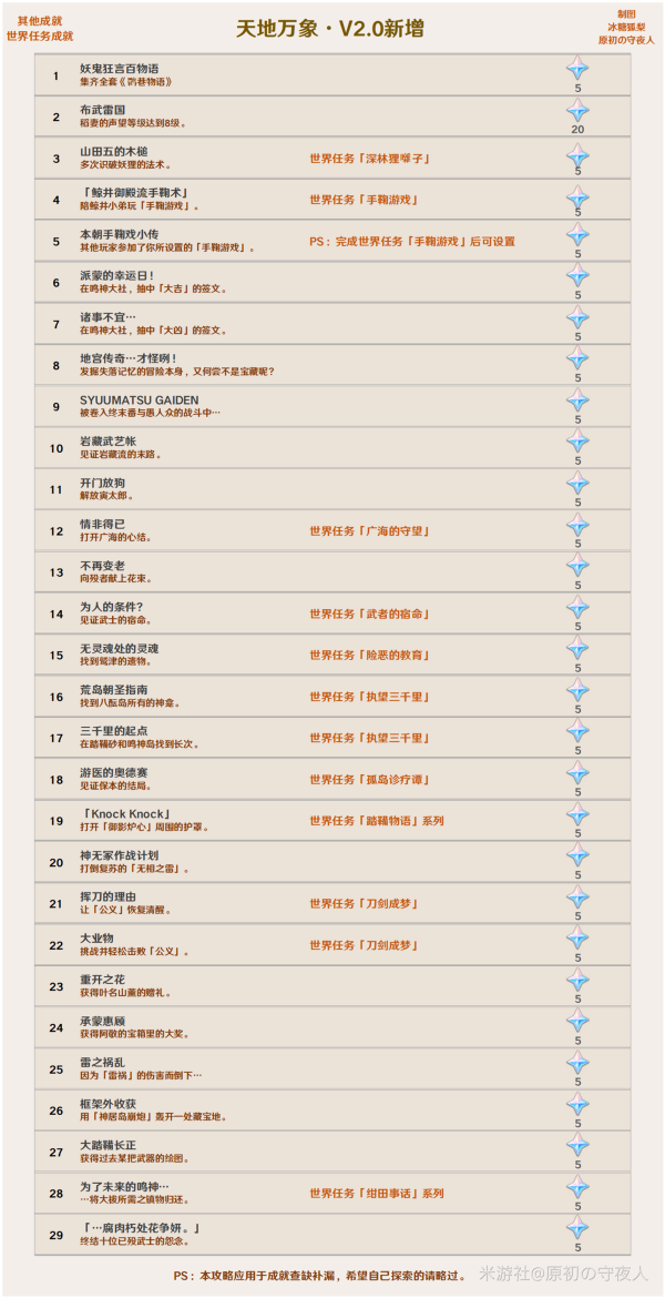 原神2.0稻妻成就攻略 新增成就达成方法分享