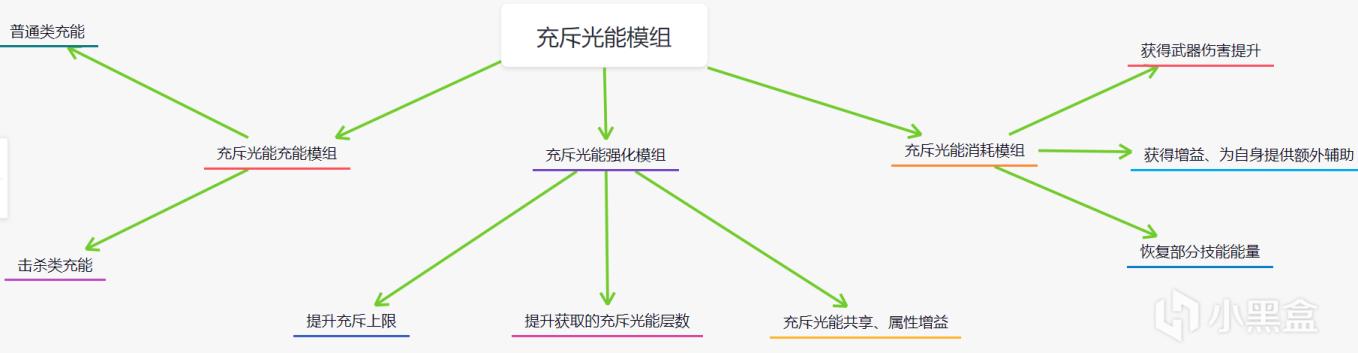 命运2神隐赛季充斥光能模组使用指南