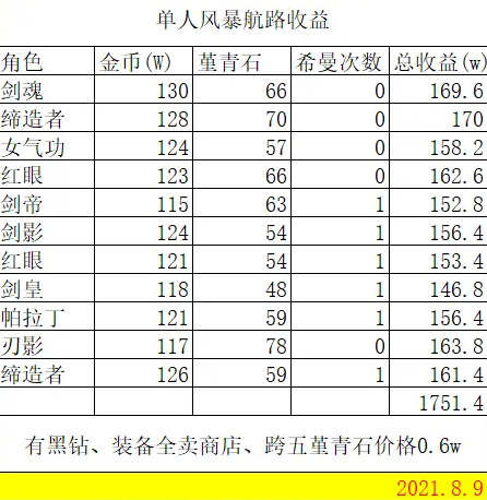 DNF风暴航路堇青石全职业搬砖收益情况详解