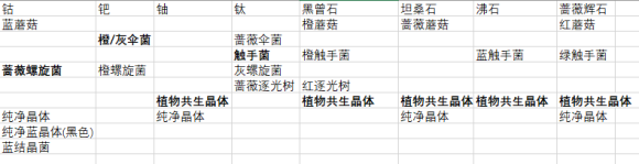 银河破裂者各资源建议种植植物一览