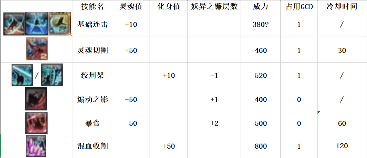 《最终幻想14》6.0钐镰师前瞻攻略 输出循环与起手爆发推荐