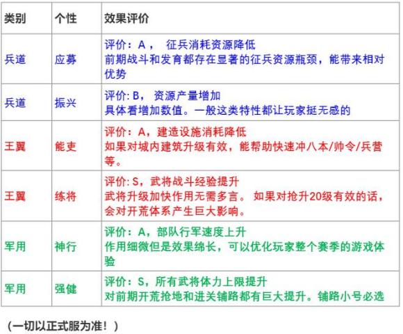 三国志战略版个性加点攻略 全个性强度评测