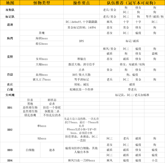 暗黑地牢2全boss打法详解 各boss怎么打