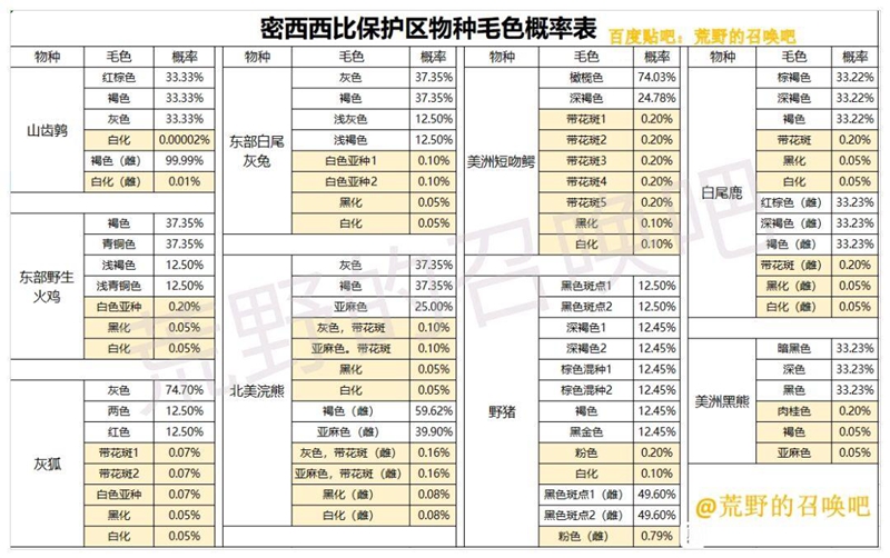 猎人荒野的召唤密西西比保护区动物毛色概率表