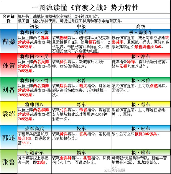 三国志战略版S11官渡之战全势力特性一览