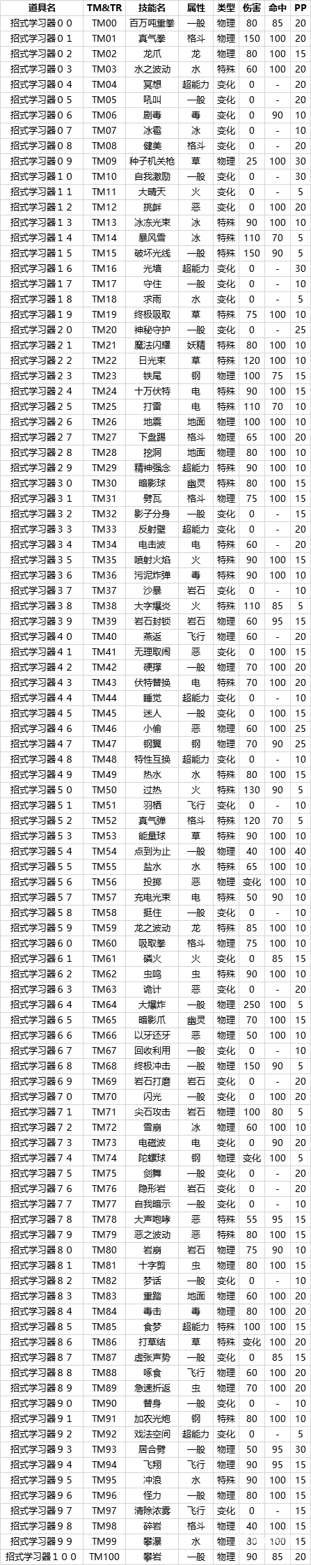 宝可梦晶灿钻石明亮珍珠招式技能表 全招式学习器技能一览