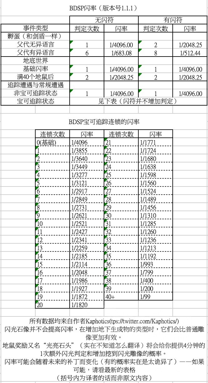 宝可梦晶灿钻石明亮珍珠锁闪概率表 闪光精灵遇着率一览