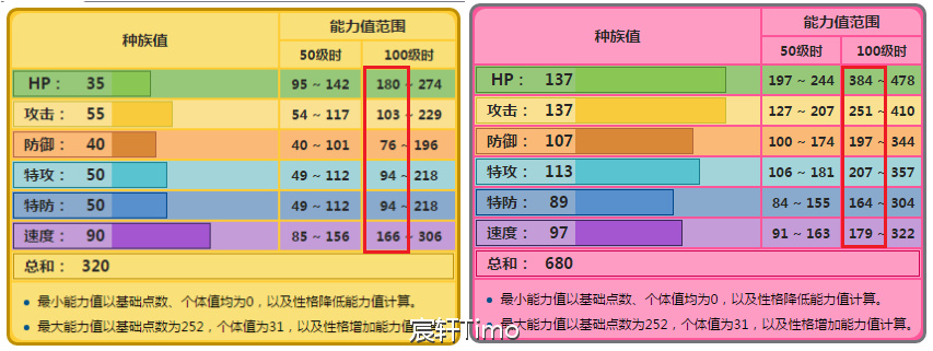 宝可梦晶灿钻石明亮珍珠种族值介绍 种族值是什么