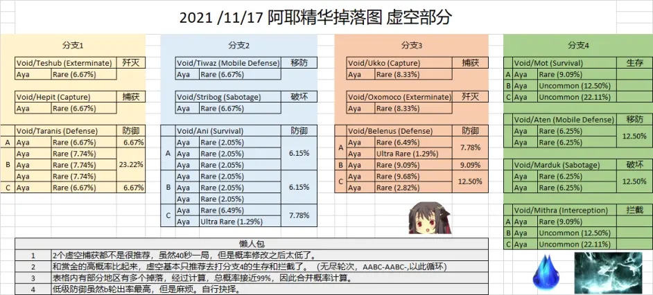 warframe阿耶精华概率分布及刷法推荐