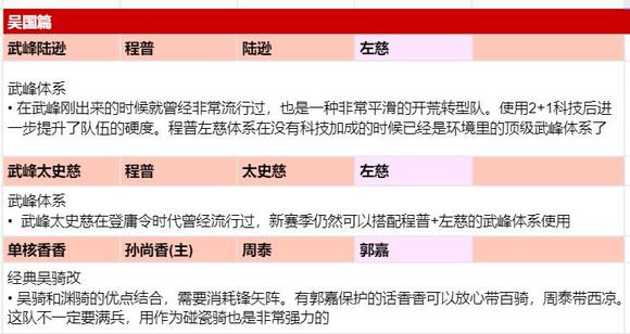 三国志战略版S11官渡之战吴国2+1阵容推荐