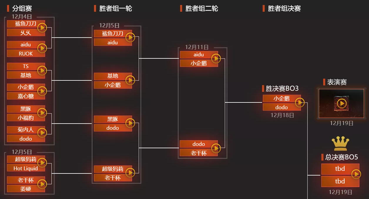 DOTA2互联网杯赛程及比赛结果一览