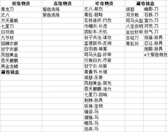 三国志战略版货币商店可兑换物品汇总 货币商店能换什么