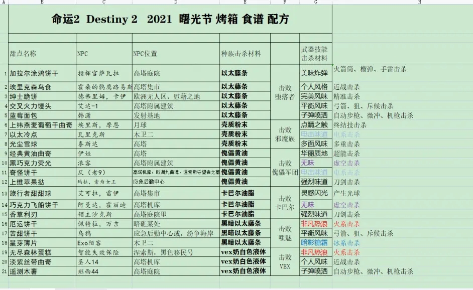 命运2 2021曙光节食谱配方汇总