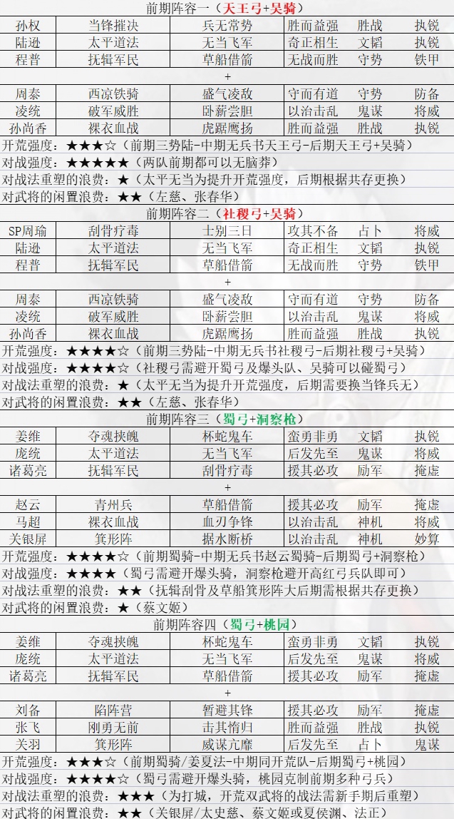 三国志战略版S10顶配前期成型阵容一览表 强势阵容汇总