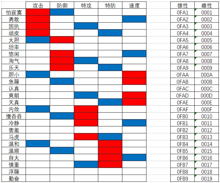 口袋妖怪究极绿宝石5.3性格修改教程 性格怎么改